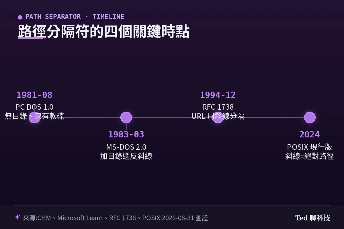Windows 反斜線與斜線路徑分歧的關鍵時間軸