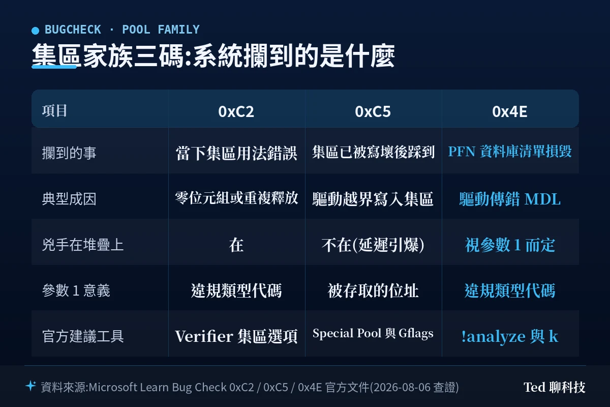 0xC2、0xC5、0x4E 三個集區相關停止碼的攔截層次與排查工具比較表
