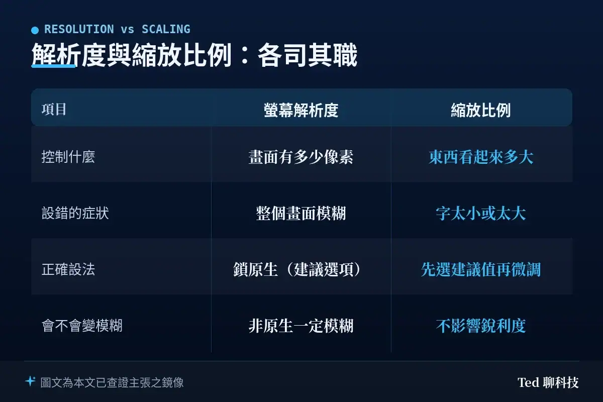 螢幕解析度與縮放比例對照表：控制項目、設錯症狀、正確設法與是否影響銳利度