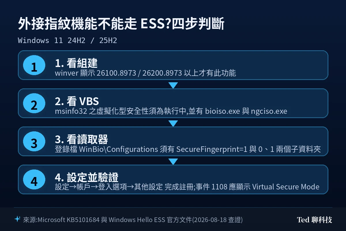 外接指紋機能不能走 ESS 的四步判斷流程圖:看組建、看 VBS、看讀取器、設定並驗證