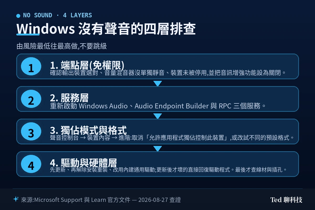 Windows 沒有聲音的四層排查流程,依端點、服務、驅動、硬體順序處理