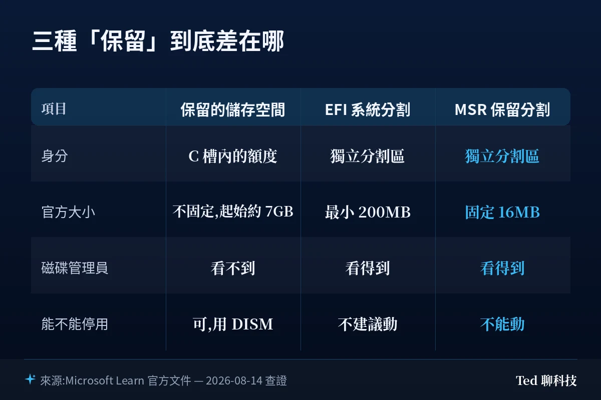 保留的儲存空間與兩種保留磁碟分割的差異對照