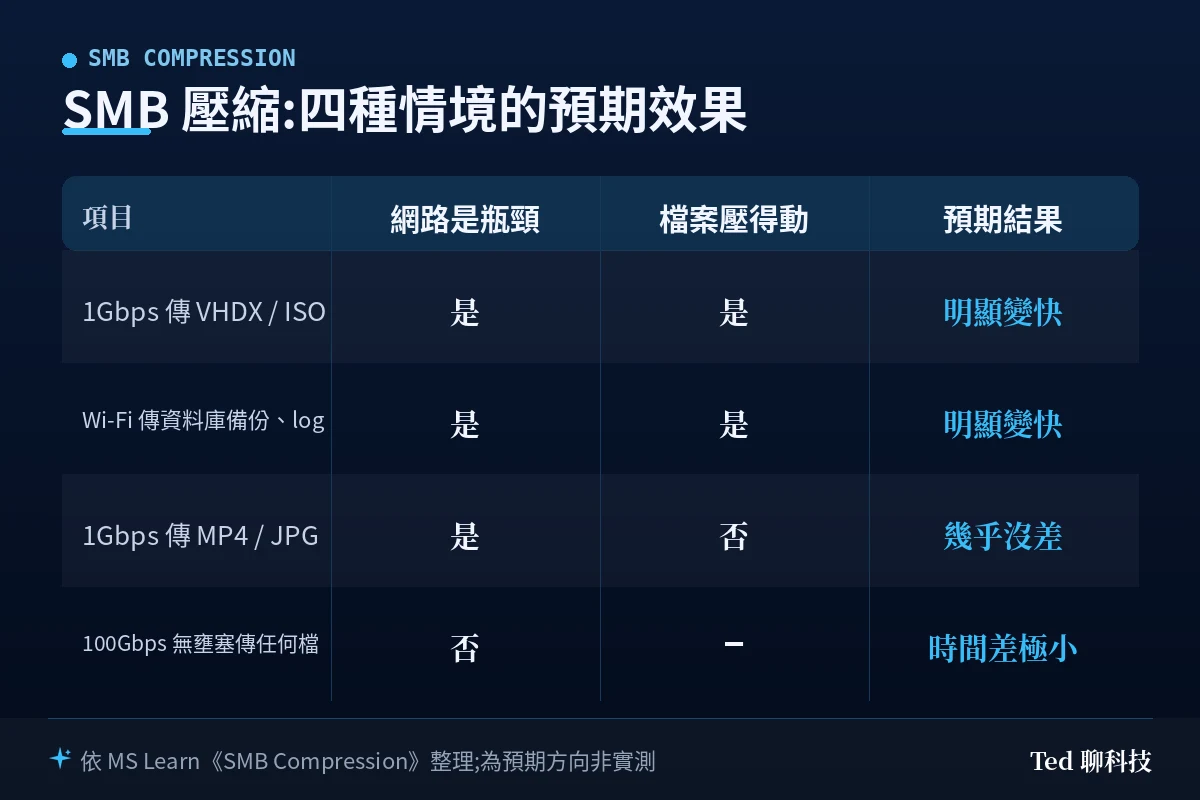 SMB 壓縮在四種情境下的預期效果比較表