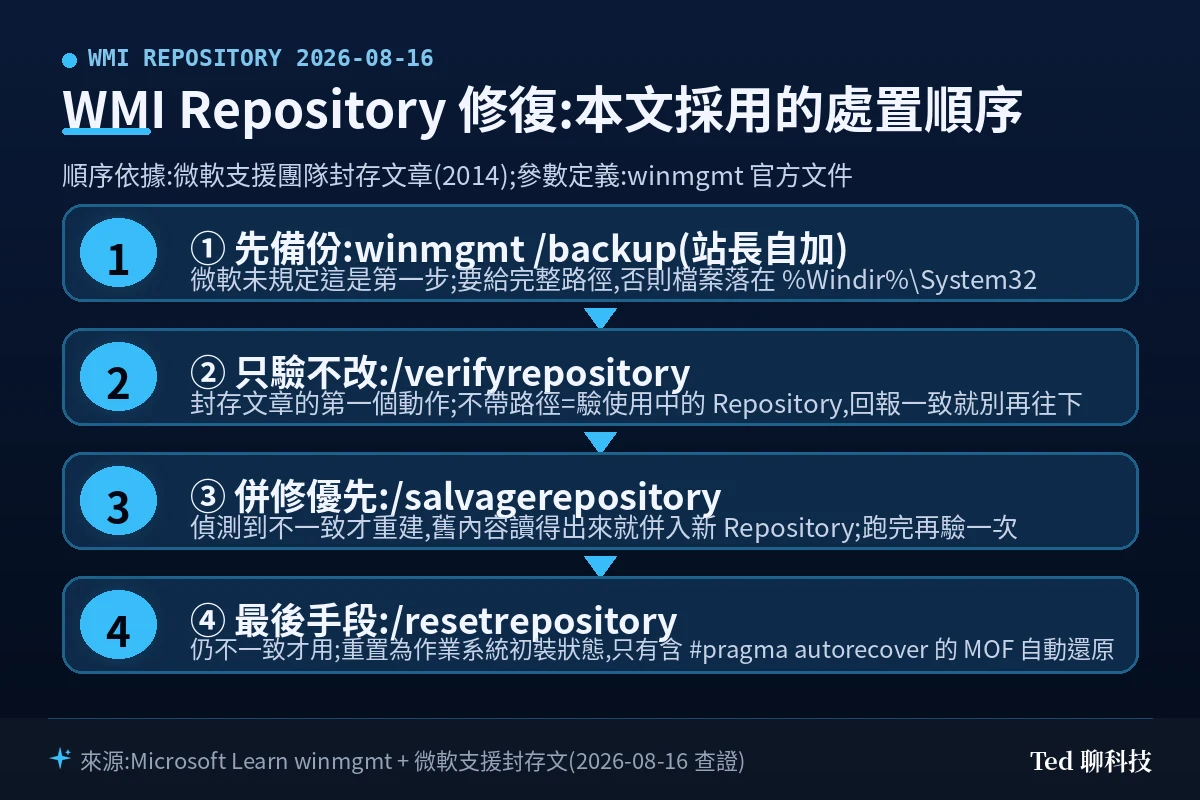 WMI Repository 處置順序流程圖:備份與驗證在前,不一致才併修,重置留到最後