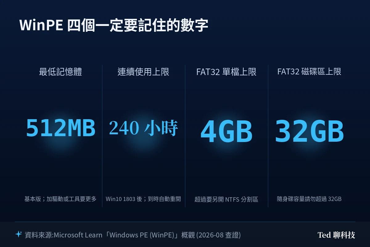 WinPE 四個關鍵數字:最低記憶體 512MB、連續使用上限 240 小時、FAT32 單檔上限 4GB、FAT32 磁碟區上限 32GB