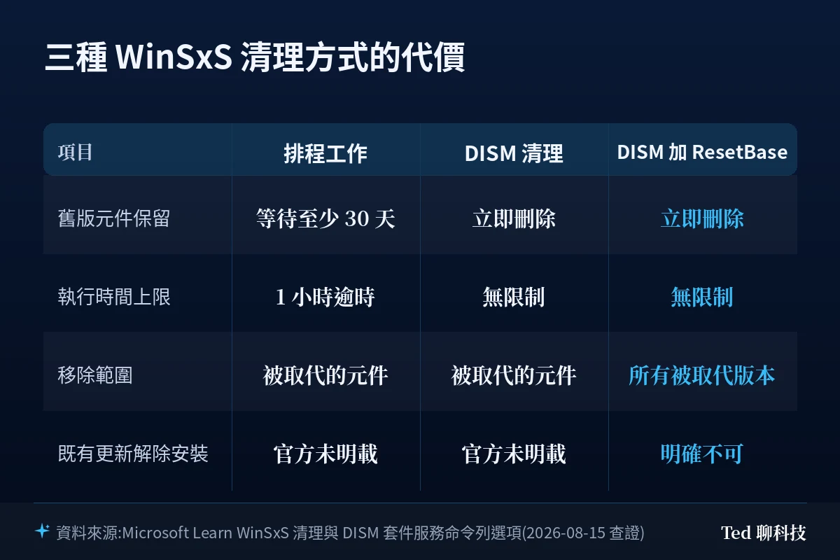三種 WinSxS 清理方式比較:排程工作、DISM 清理、加上 ResetBase