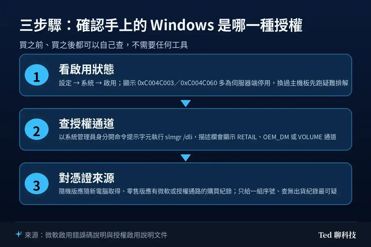 流程圖：三步驟確認 Windows 授權類型，依序為看啟用狀態、以 slmgr /dli 查授權通道、對照購買憑證來源