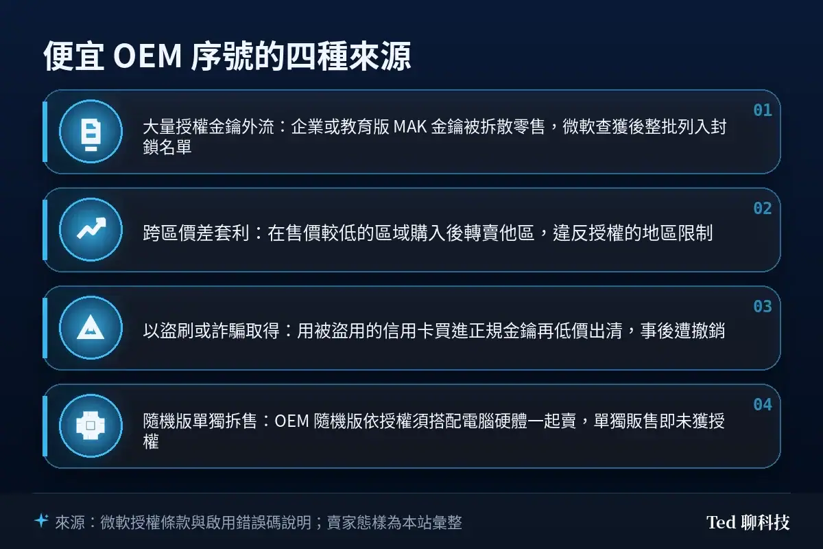 資訊圖：便宜 OEM 序號的四種常見來源，包含大量授權金鑰外流、跨區價差套利、以盜刷或詐騙取得、隨機版單獨拆售