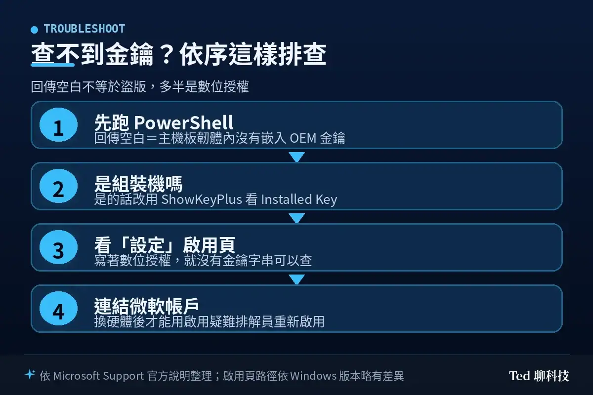 流程圖：查不到 Windows 金鑰時的四步排查，依序為跑 PowerShell、判斷是否組裝機、查看設定啟用頁、連結 Microsoft 帳戶