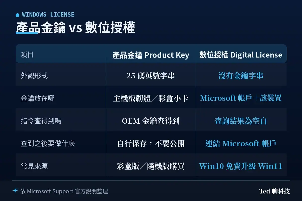 比較表：Windows 產品金鑰與數位授權的差異，包含外觀形式、金鑰放在哪、指令是否查得到、查到後該做什麼與常見來源