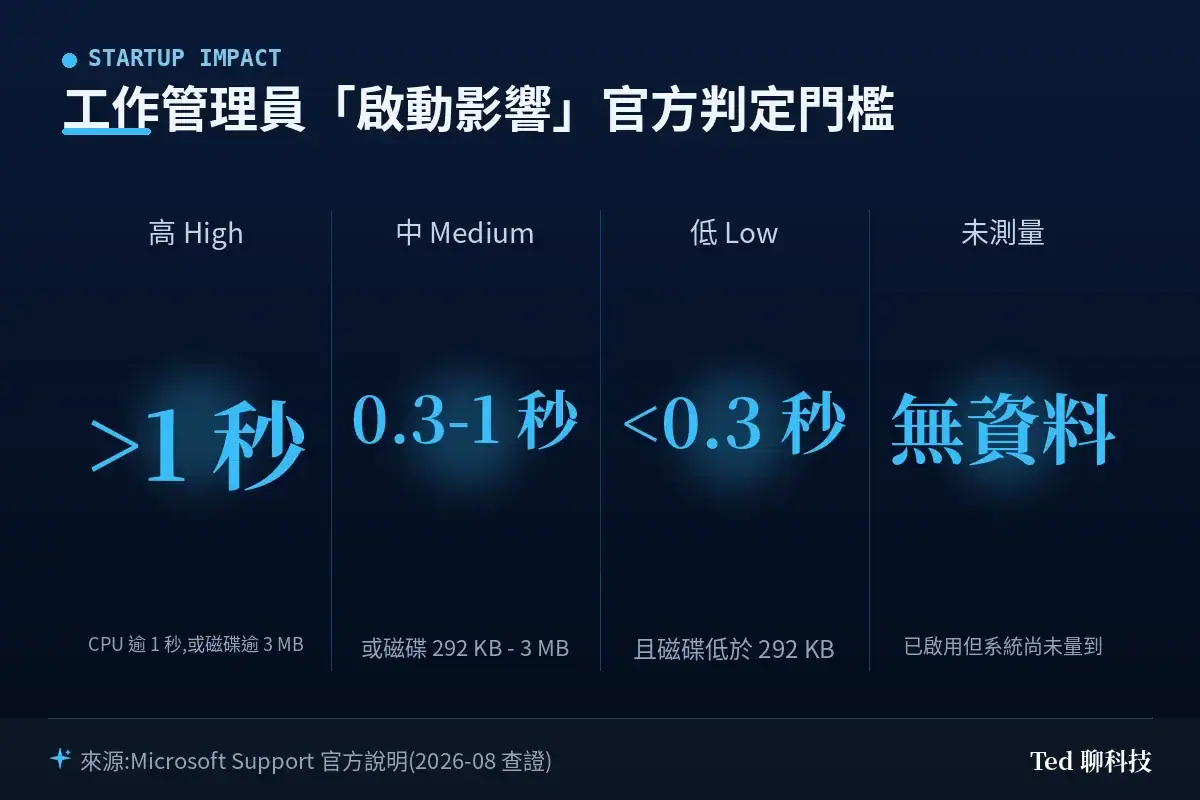 Windows 工作管理員「啟動影響」的官方判定門檻：高、中、低與未測量，含 CPU 時間與磁碟讀寫量數值