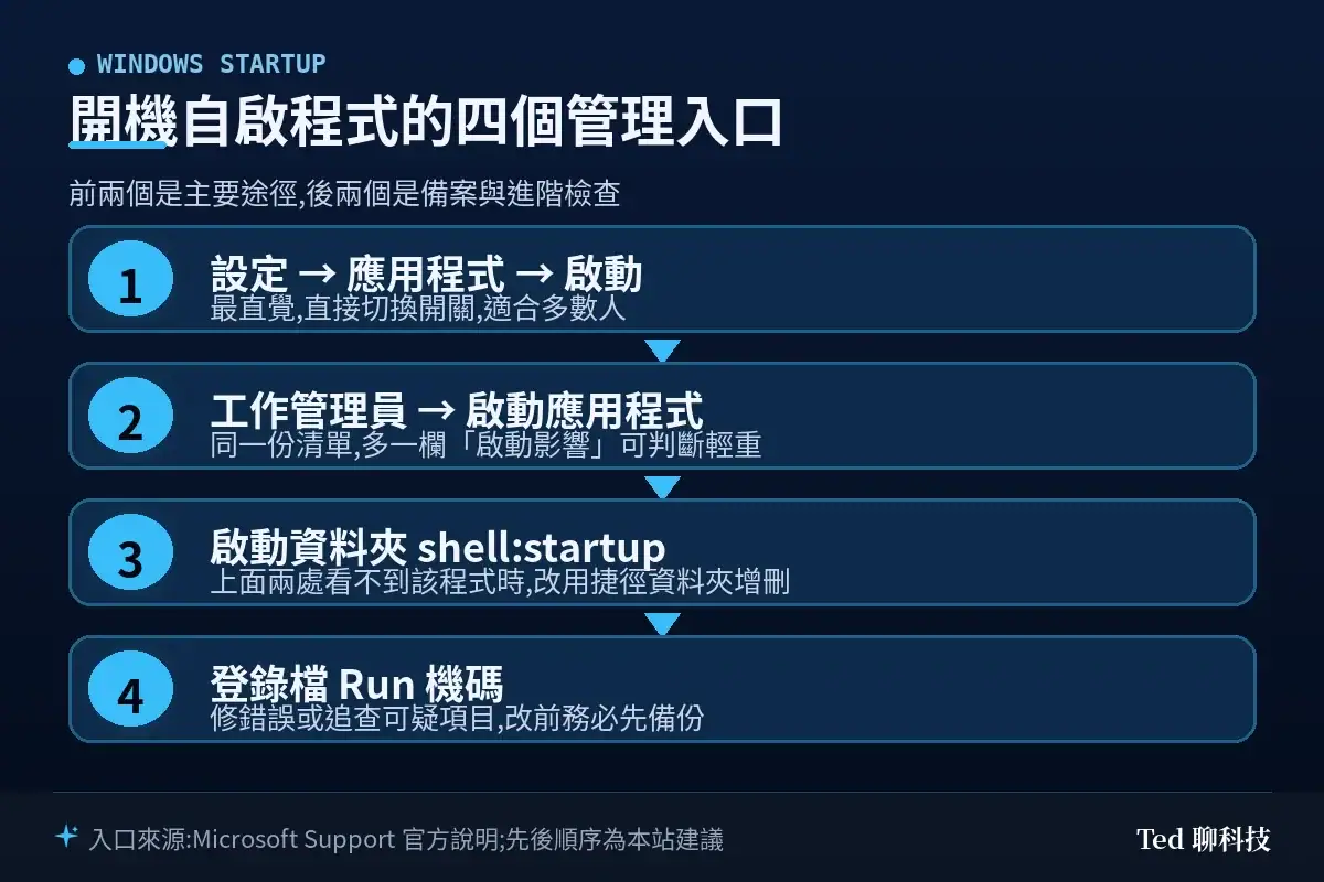 Windows 開機自動開啟程式的四個管理入口流程圖：設定、工作管理員、啟動資料夾 shell:startup、登錄檔 Run 機碼