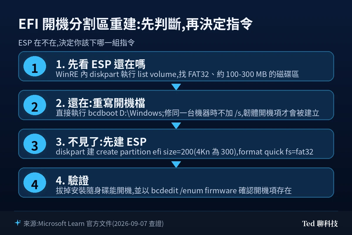 EFI 開機分割區重建判斷流程:先確認 ESP 是否存在與格式,再決定用 bcdboot 重寫或 diskpart 重建