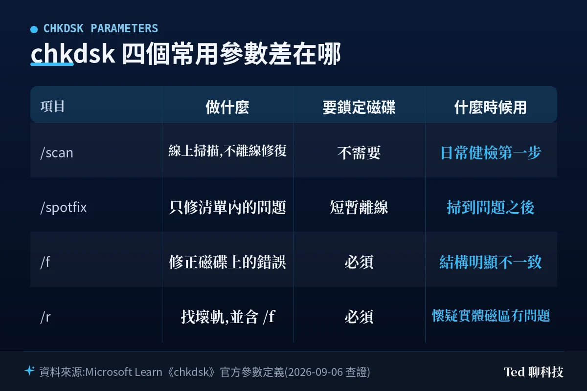 chkdsk 四個常用參數 scan spotfix f r 的動作、是否需鎖定磁碟與適用時機對照表