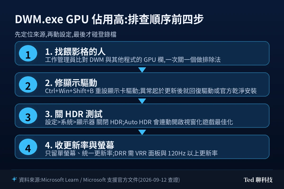 DWM.exe GPU 佔用高排查順序前四步流程圖