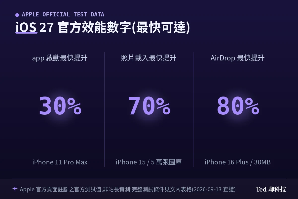 iOS 27 官方效能數字圖:app 啟動最快提升 30%、照片載入最快提升 70%、AirDrop 傳輸最快提升 80%