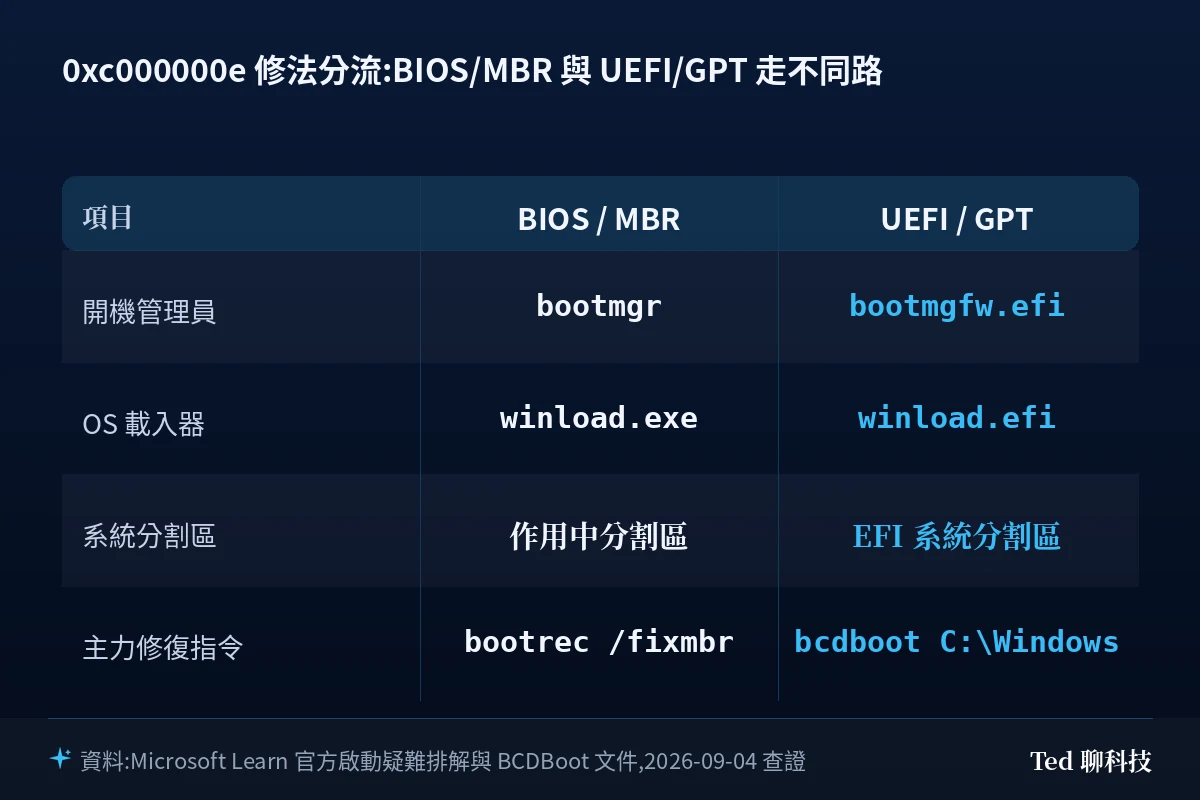 0xc000000e 修法分流對照表:BIOS/MBR 與 UEFI/GPT 的開機管理員、OS 載入器、系統分割區與主力修復指令