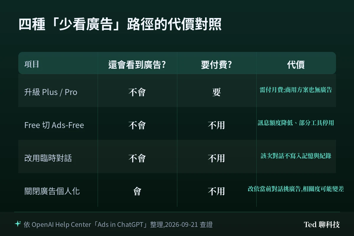 ChatGPT 廣告四種少看廣告路徑的代價對照表,比較是否還會看到廣告、是否要付費與各自代價