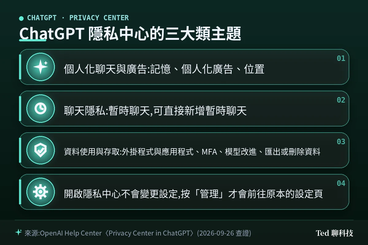 ChatGPT 隱私中心三大類主題對照圖:個人化聊天與廣告包含記憶、個人化廣告、位置;聊天隱私為暫時聊天,可直接新增暫時聊天;資料使用與存取包含外掛程式與應用程式、MFA、模型改進、匯出或刪除資料;開啟隱私中心不會變更設定,按「管理」才會前往原本的設定頁