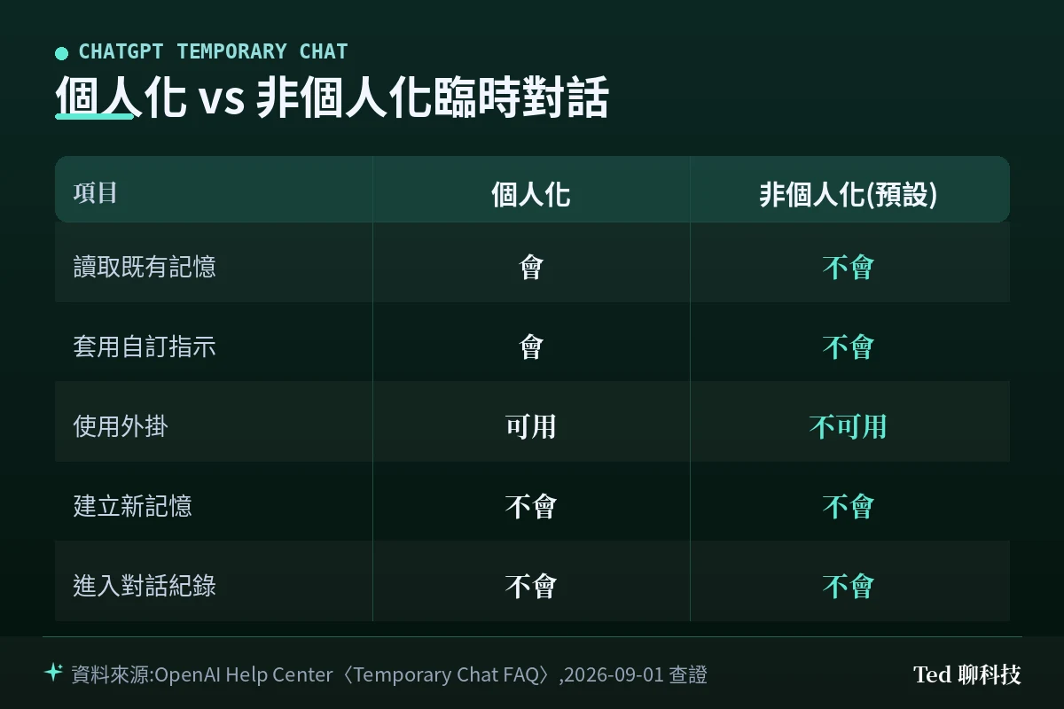 個人化與非個人化臨時對話五項差異比較表
