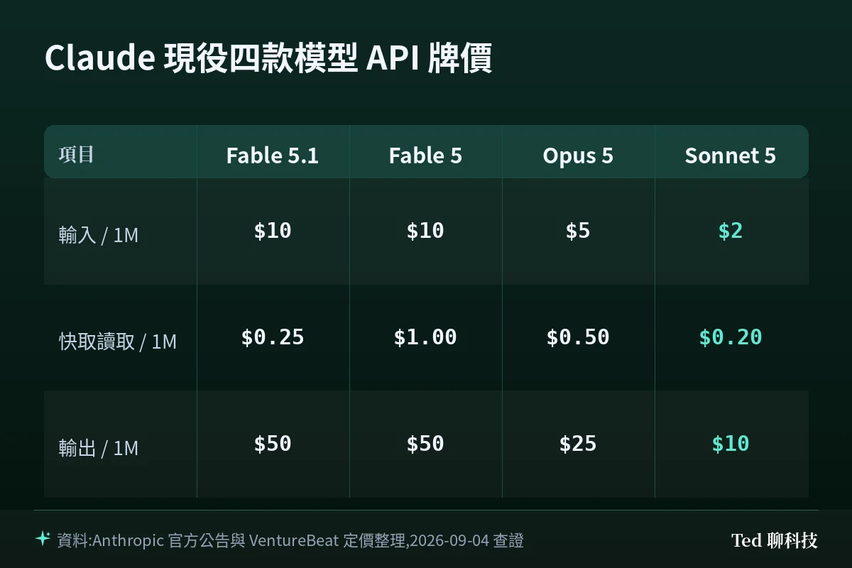 Claude Fable 5.1 與同門模型的 API 牌價比較表