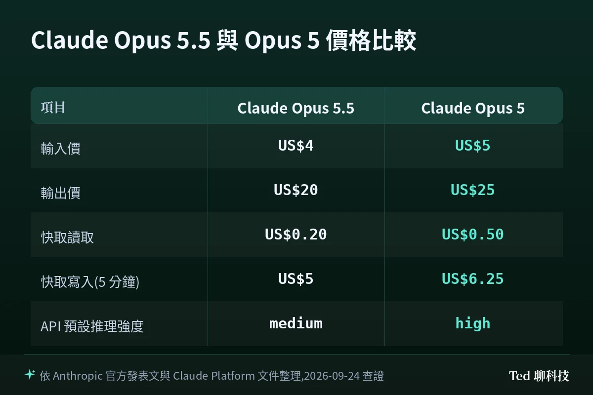 Claude Opus 5.5 與 Claude Opus 5 的 API 輸入輸出價格、快取讀取價、快取寫入價與預設推理強度比較表
