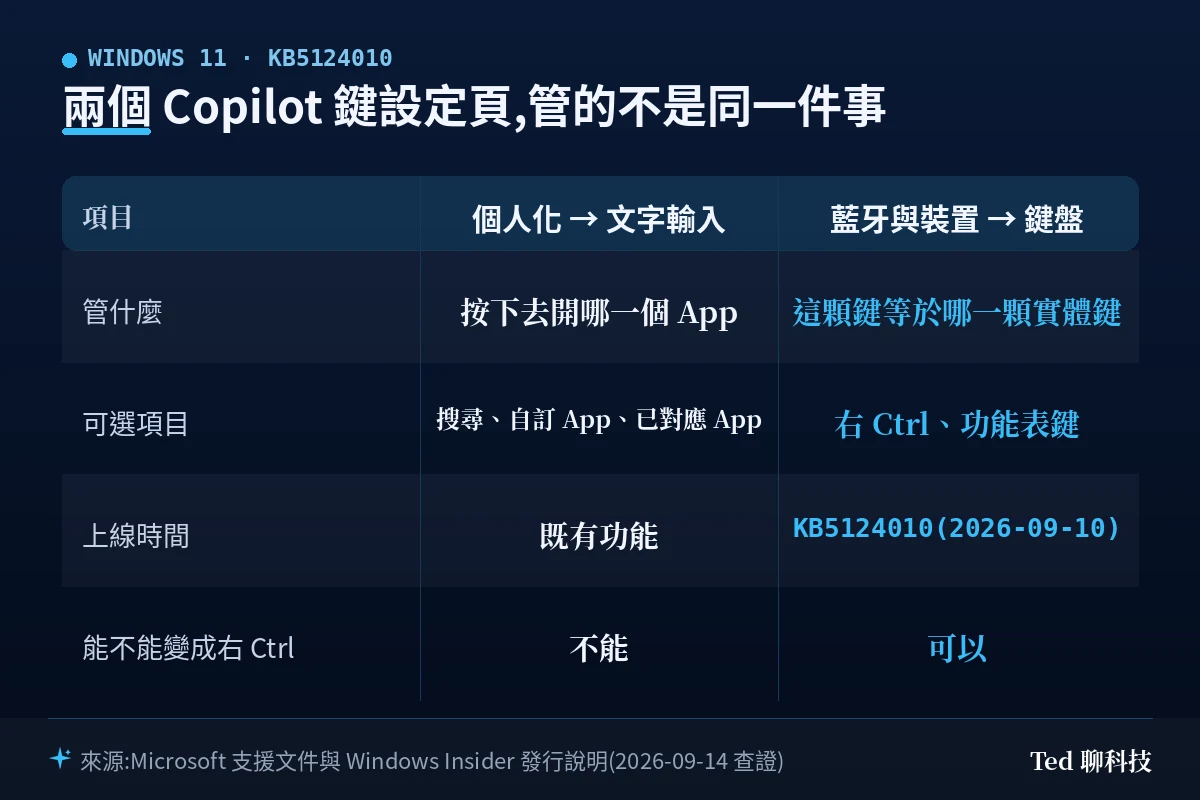Windows 11 兩個 Copilot 鍵設定頁的差異比較表