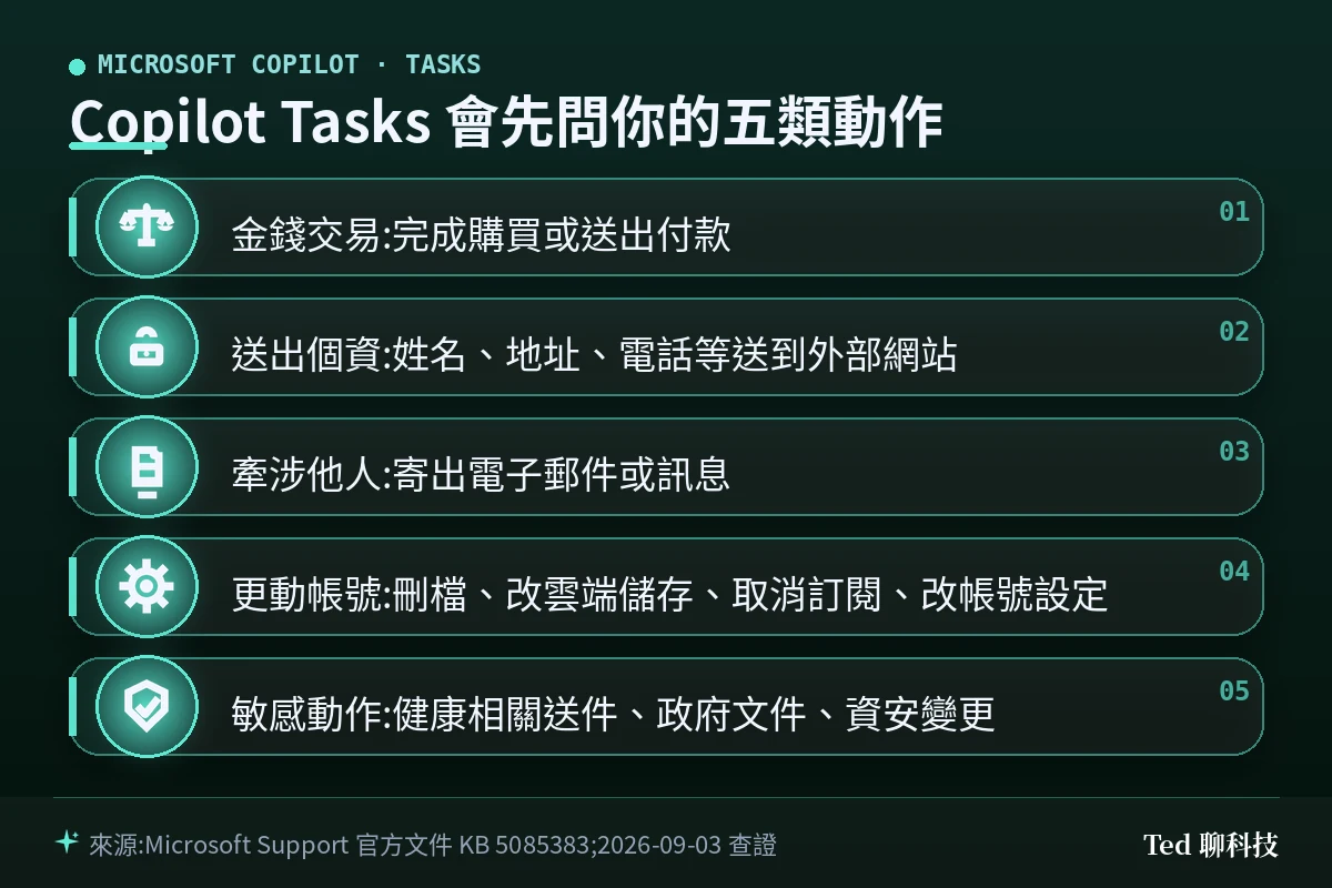 Copilot Tasks 需要使用者核准的五類動作重點圖