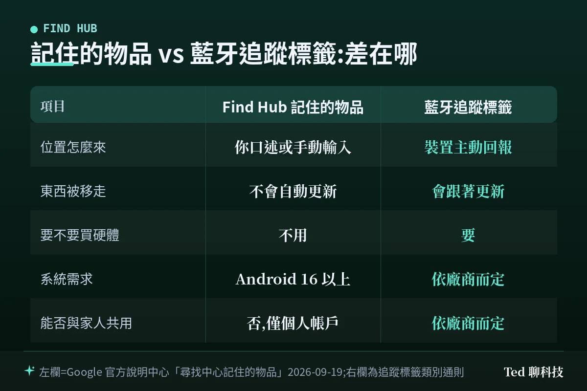 Find Hub 記住的物品與藍牙追蹤器的差異比較表