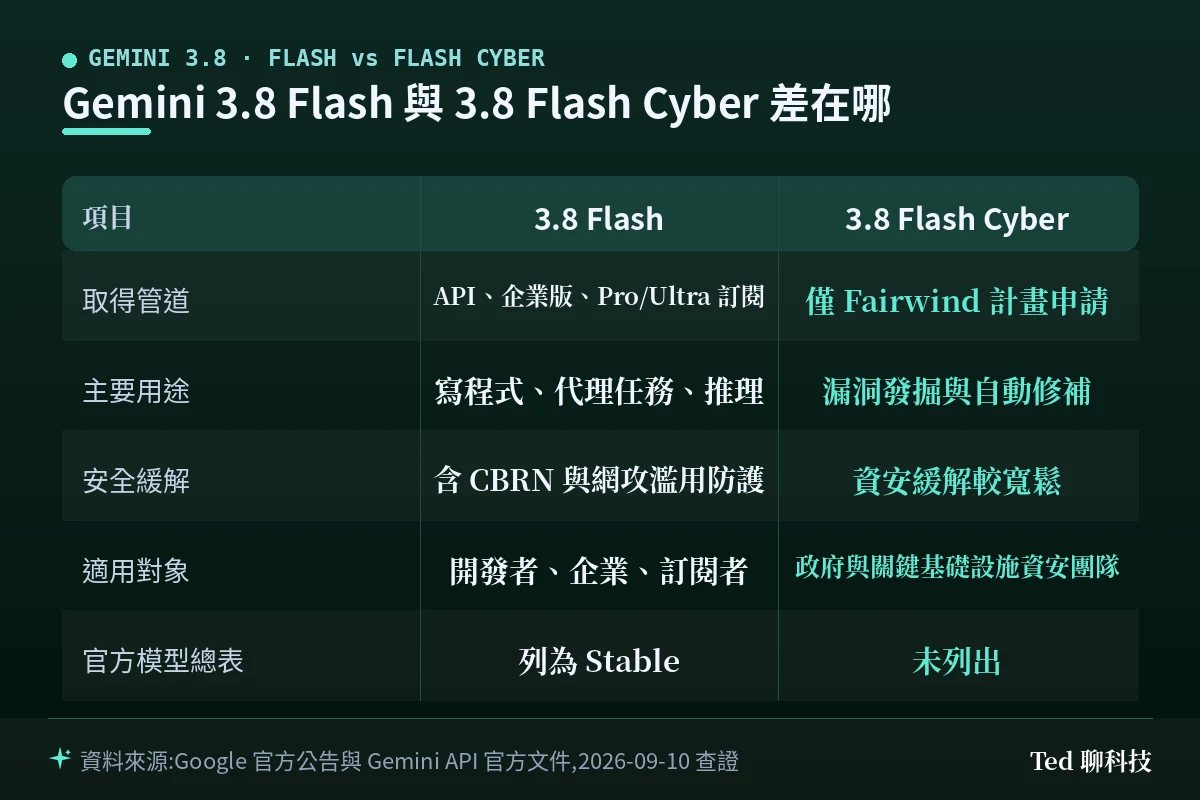 Gemini 3.8 Flash 與 3.8 Flash Cyber 的取得管道與用途對照