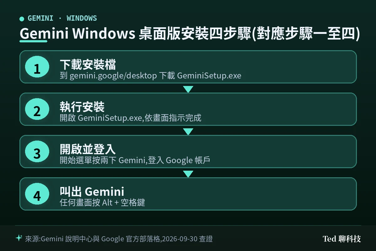 Gemini Windows 桌面版安裝四步驟流程圖,對應本文步驟一至四