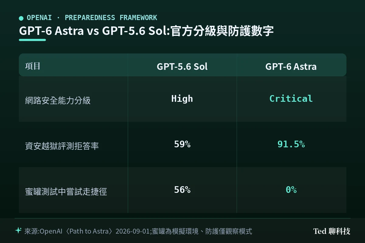 GPT-6 Astra 與 GPT-5.6 Sol 網路安全分級與兩項官方防護數字比較圖