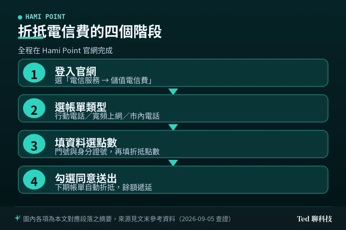 Hami Point 折抵電信費流程圖：四個階段——登入官網選儲值電信費、選帳單類型、填門號與身分證號並輸入折抵點數、勾選同意送出