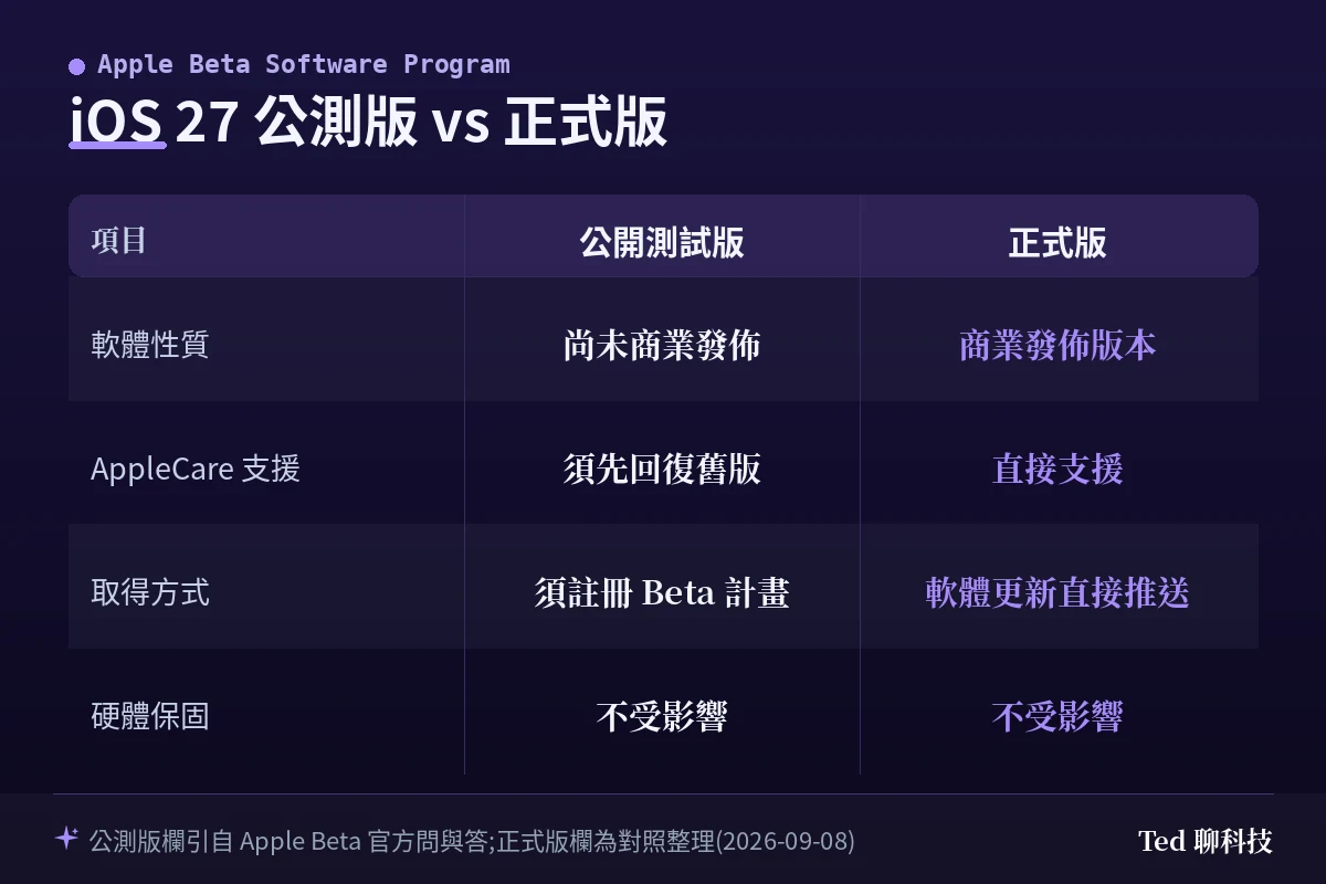 iOS 27 公開測試版與正式版差異比較表:軟體性質、AppleCare 支援、取得方式與硬體保固