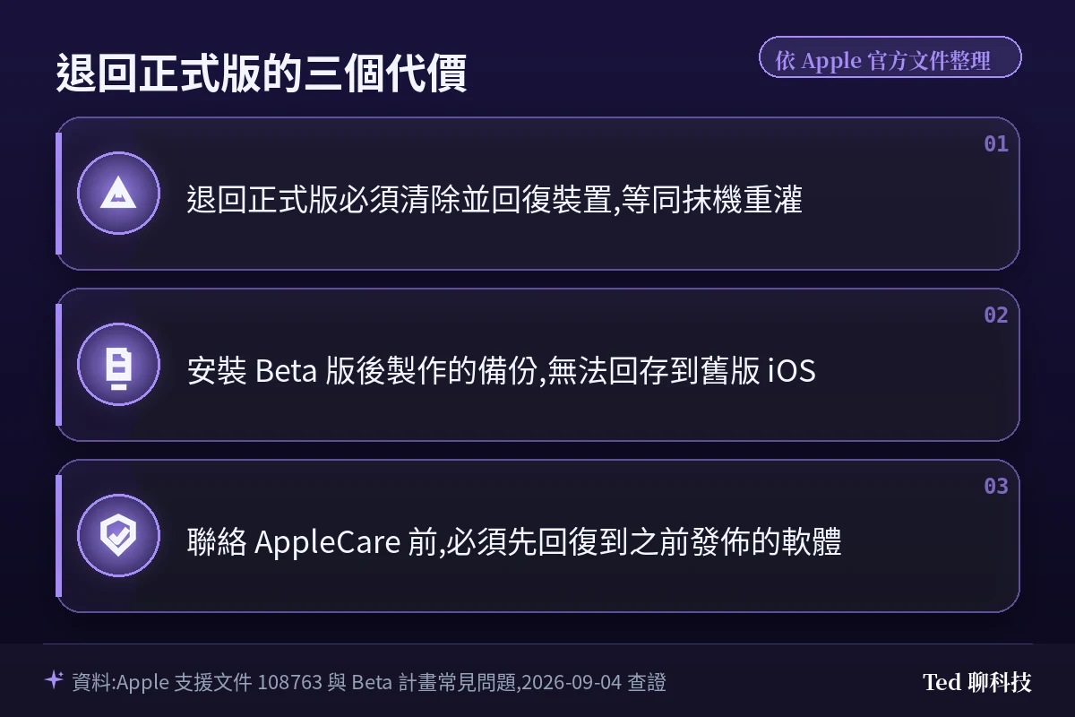iOS 27 公開測試版退回正式版的三個代價:抹機回復、備份不相容、AppleCare 需先回復