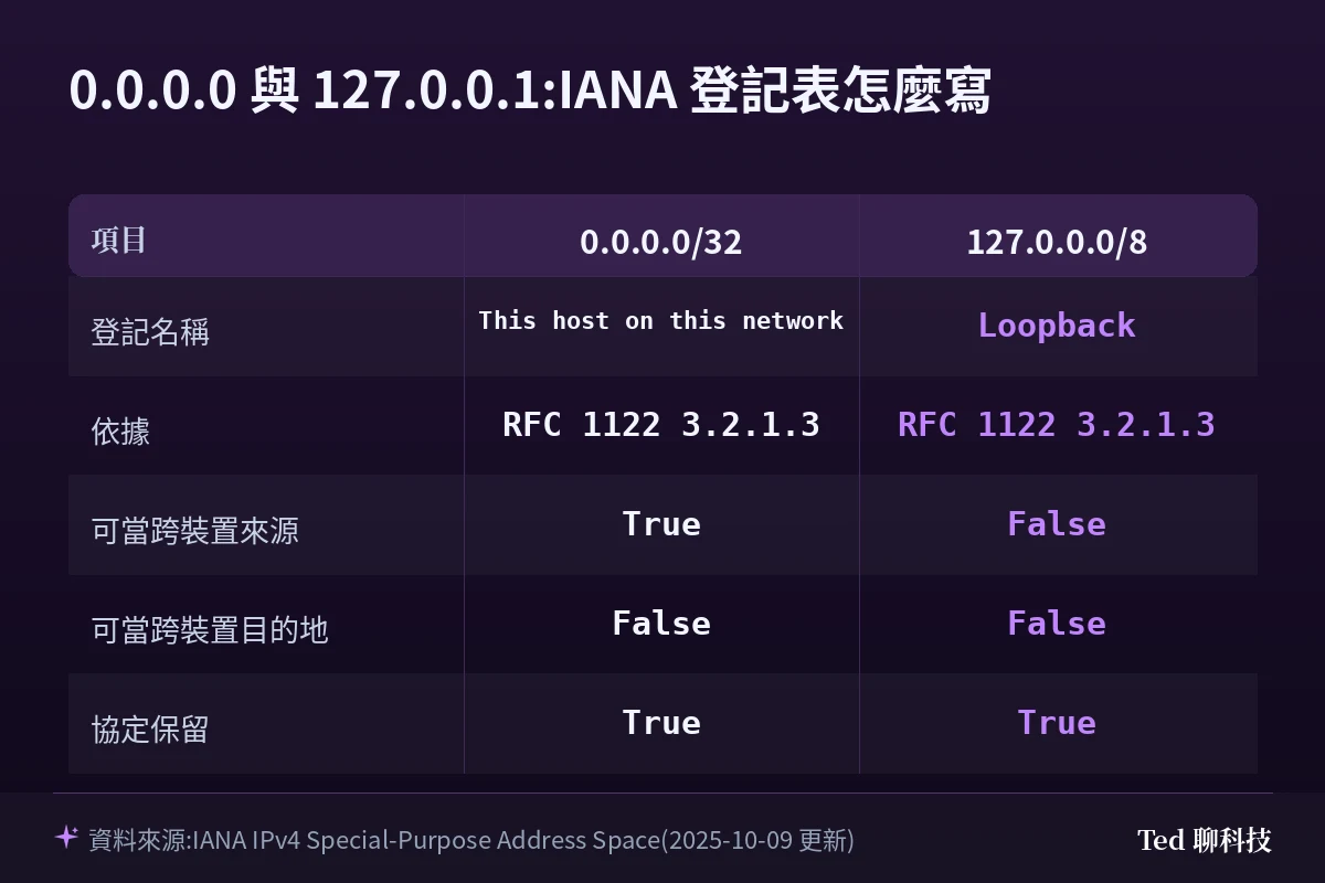 0.0.0.0 與 127.0.0.1 在 IANA 特殊用途位址登記表上的欄位比較