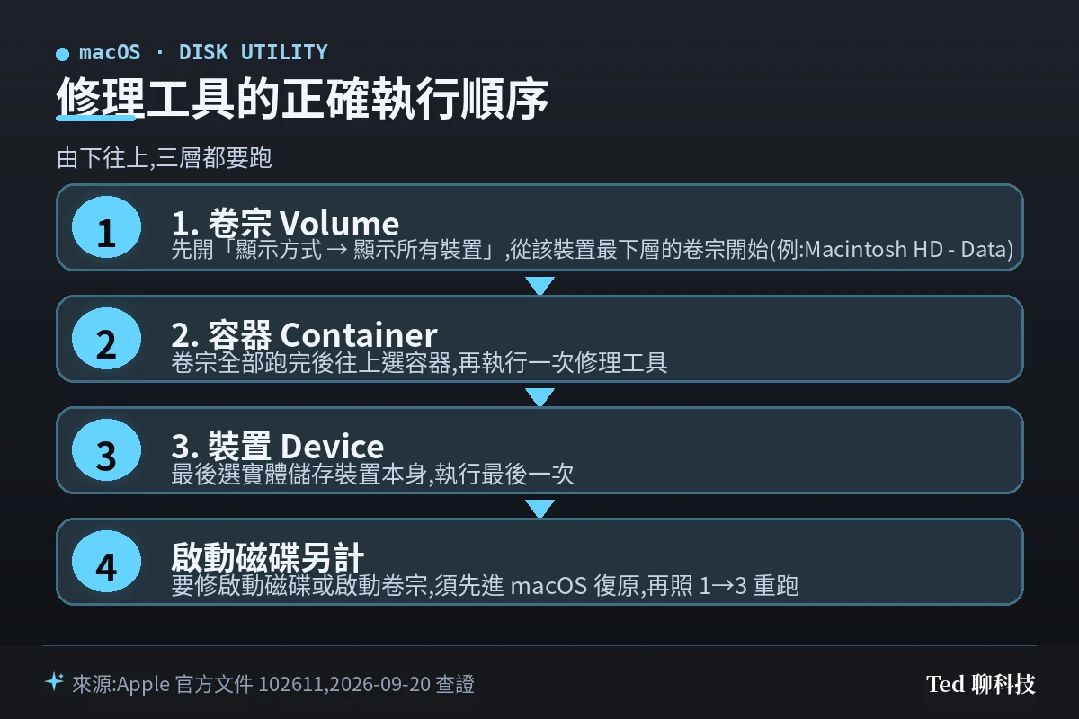 Mac 磁碟工具程式修理工具的執行順序:先卷宗、再容器、最後裝置