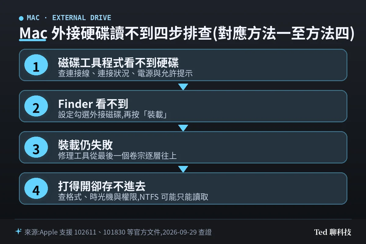 Mac 外接硬碟讀不到四步排查流程圖,對應方法一至方法四