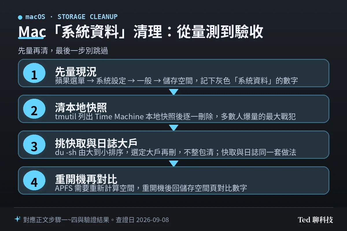 Mac 系統資料清理動線圖：先量現況、清 Time Machine 本地快照、挑快取與日誌大戶、重開機再對比
