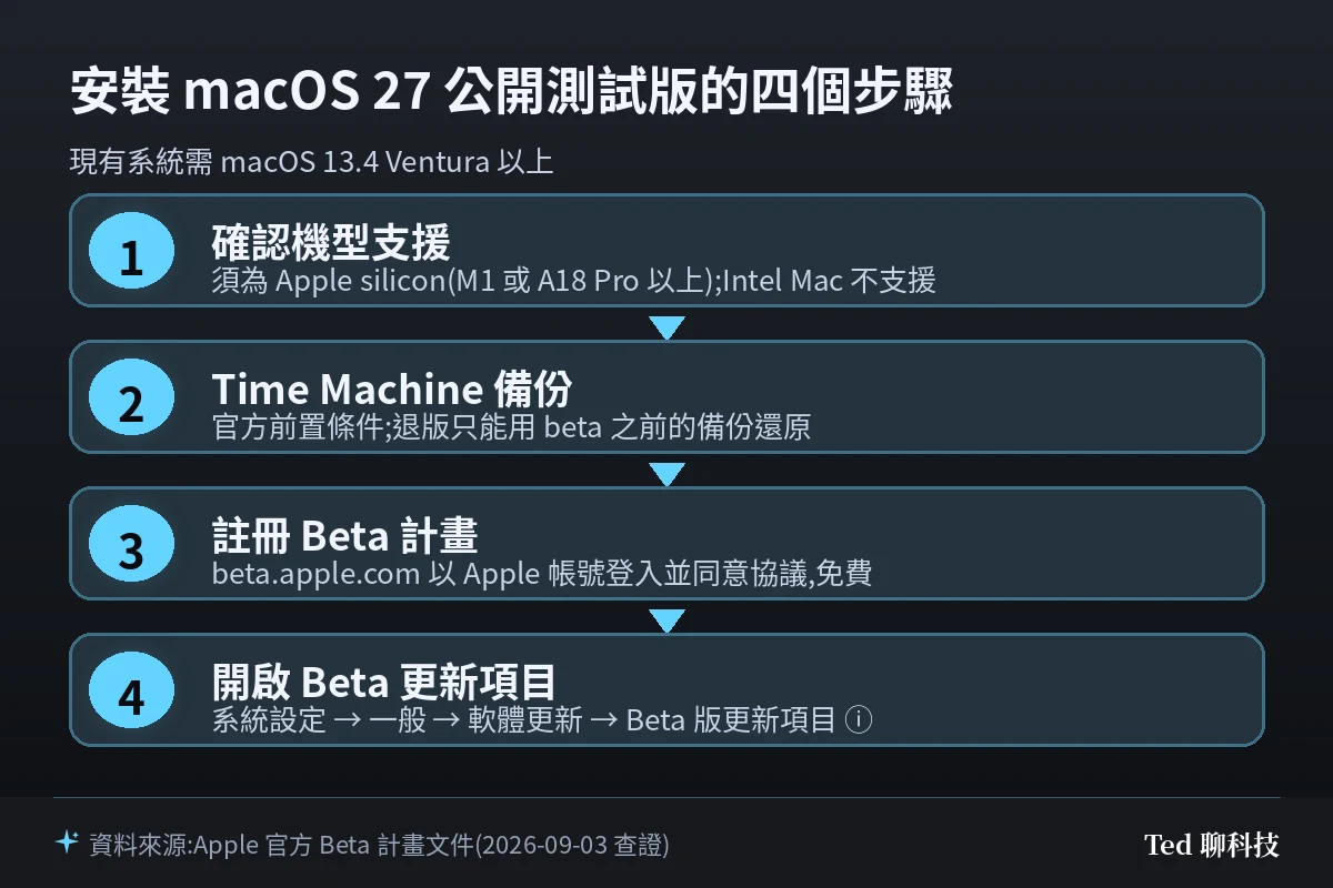 macOS 27 公開測試版安裝四步驟流程:確認機型支援(M1 或 A18 Pro 以上)、完成 Time Machine 備份、註冊 Apple Beta Software Program、於軟體更新開啟 Beta 版更新項目