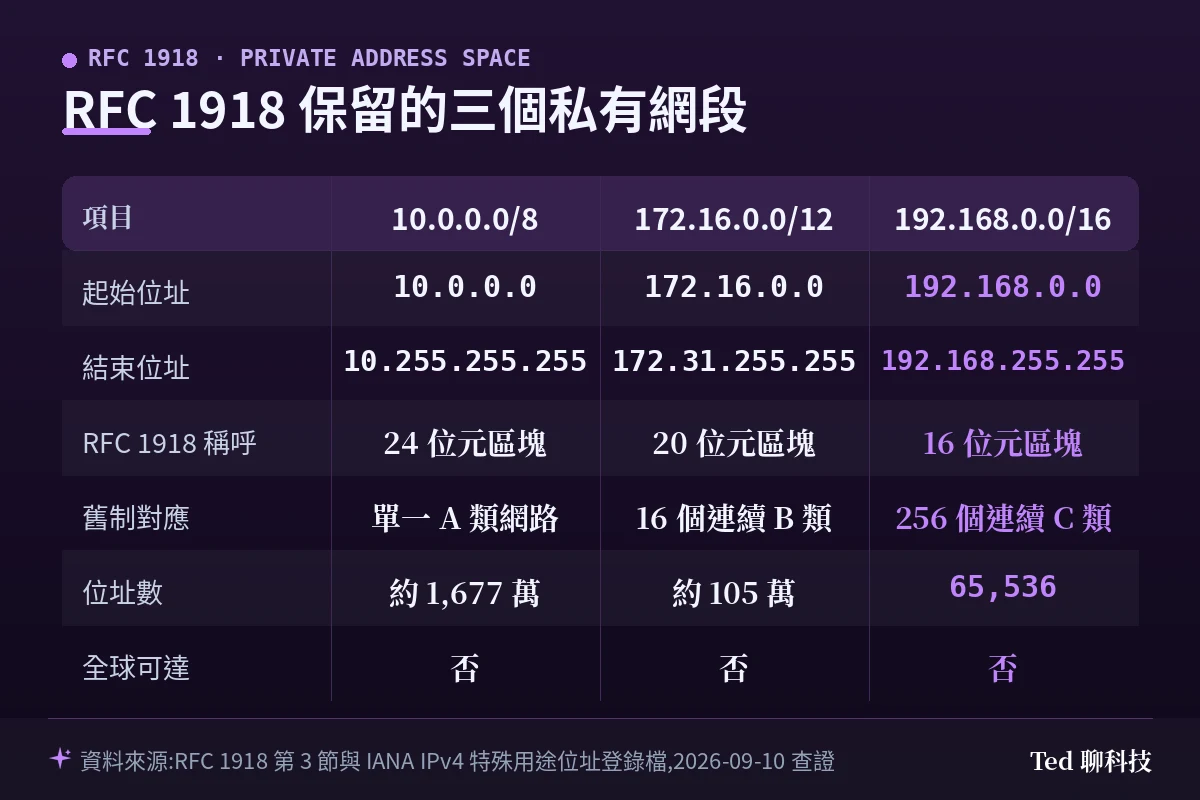 RFC 1918 保留的三個私有網段:位址範圍、區塊稱呼、舊制對應與位址數對照