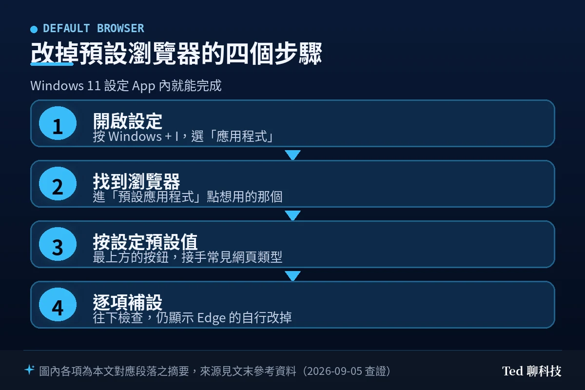 改掉 Windows 11 預設瀏覽器的四個步驟流程圖：開啟設定、找到瀏覽器、按設定預設值、逐項補設