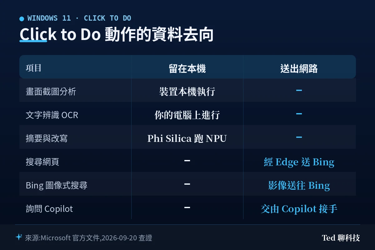 Click to Do 資料分界:本機處理的項目與會把內容送往網路的項目對照