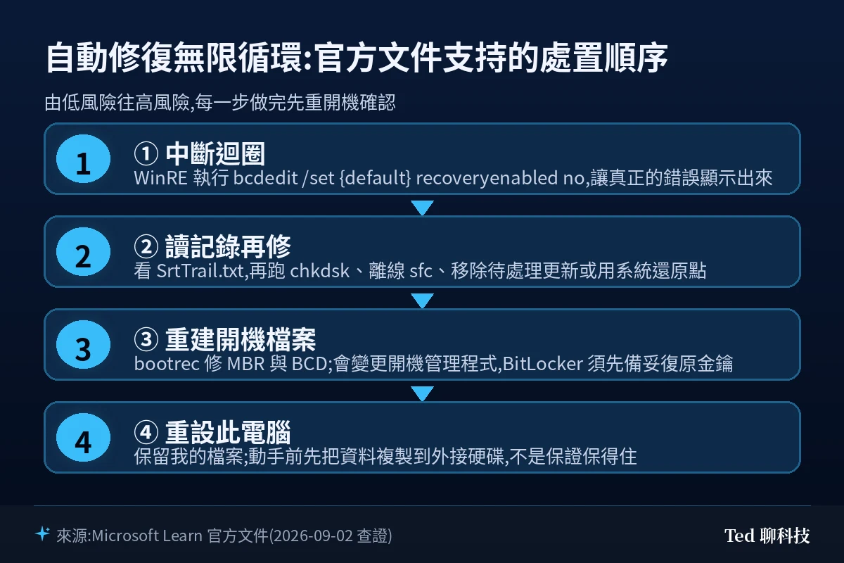 Windows 自動修復無限循環處置流程圖:先中斷迴圈讀取 SrtTrail 記錄,再依非破壞性修復、開機檔案重建、重設電腦的順序分流