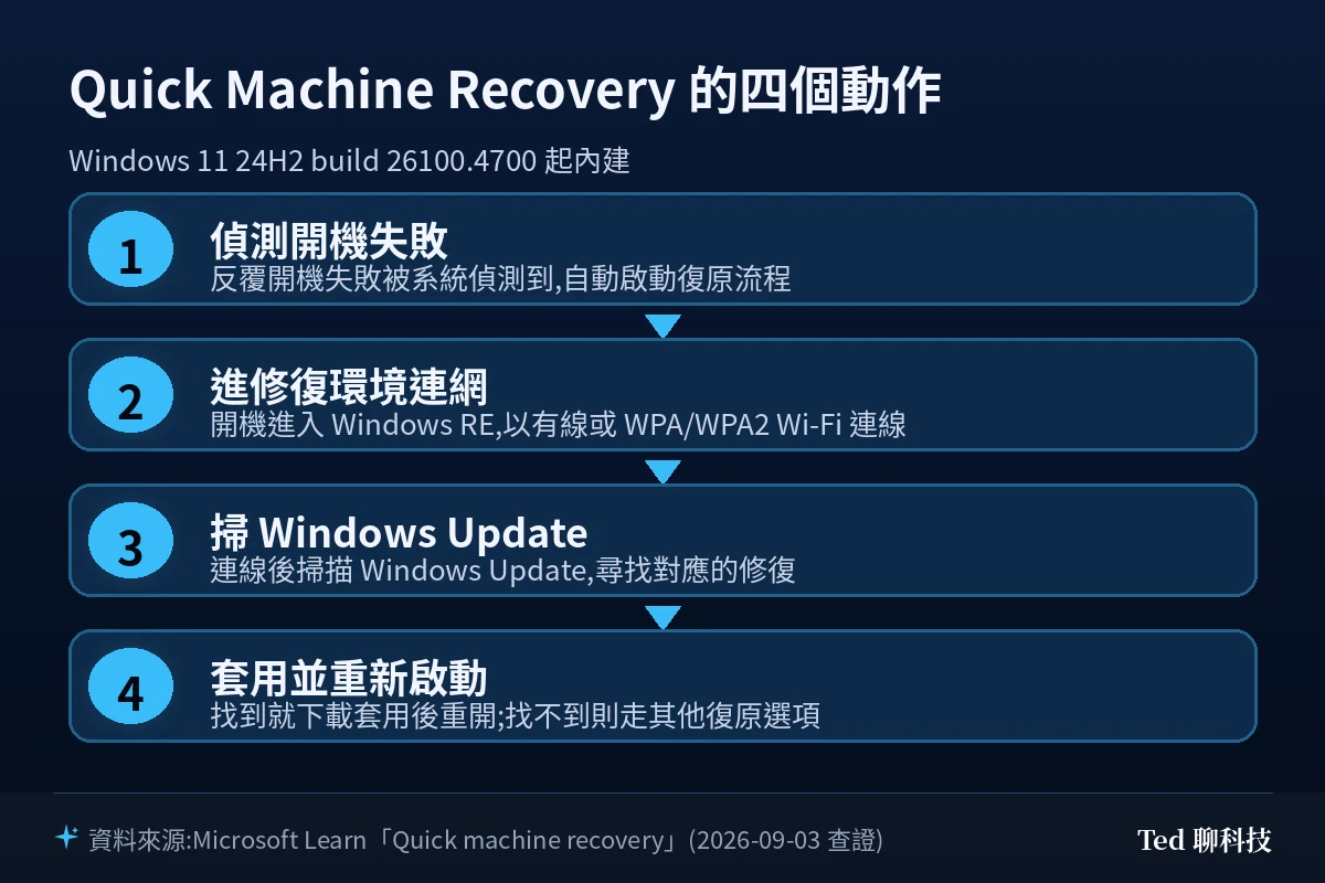 Quick Machine Recovery 四階段修復流程:偵測開機失敗、進入修復環境連網、向 Windows Update 搜尋修復、套用後自動重新啟動