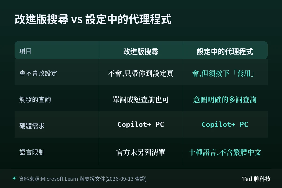 Windows 設定中改進版搜尋與 AI 代理程式的差異比較表