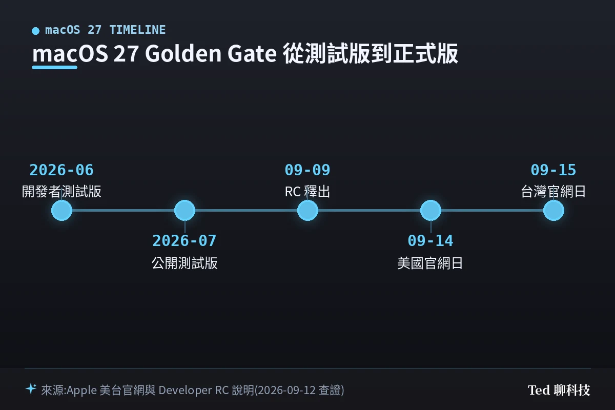 macOS 27 Golden Gate 從測試版到正式版時間軸:2026 年 6 月開發者測試版、7 月公開測試版、9 月 9 日 RC、9 月 14 日美國官網日、9 月 15 日台灣官網日