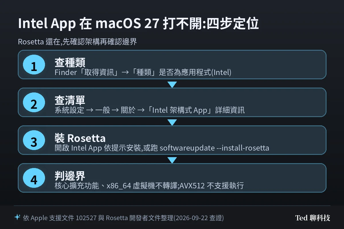 Intel App 在 macOS 27 打不開的四步定位流程圖
