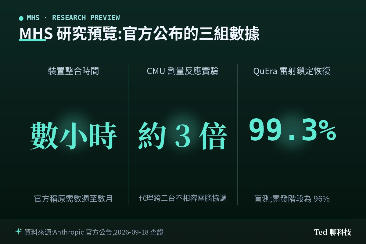 MHS 研究預覽三項官方數據:裝置整合時間縮短、CMU 實驗速度約三倍、QuEra 雷射鎖定自動恢復成功率 99.3%