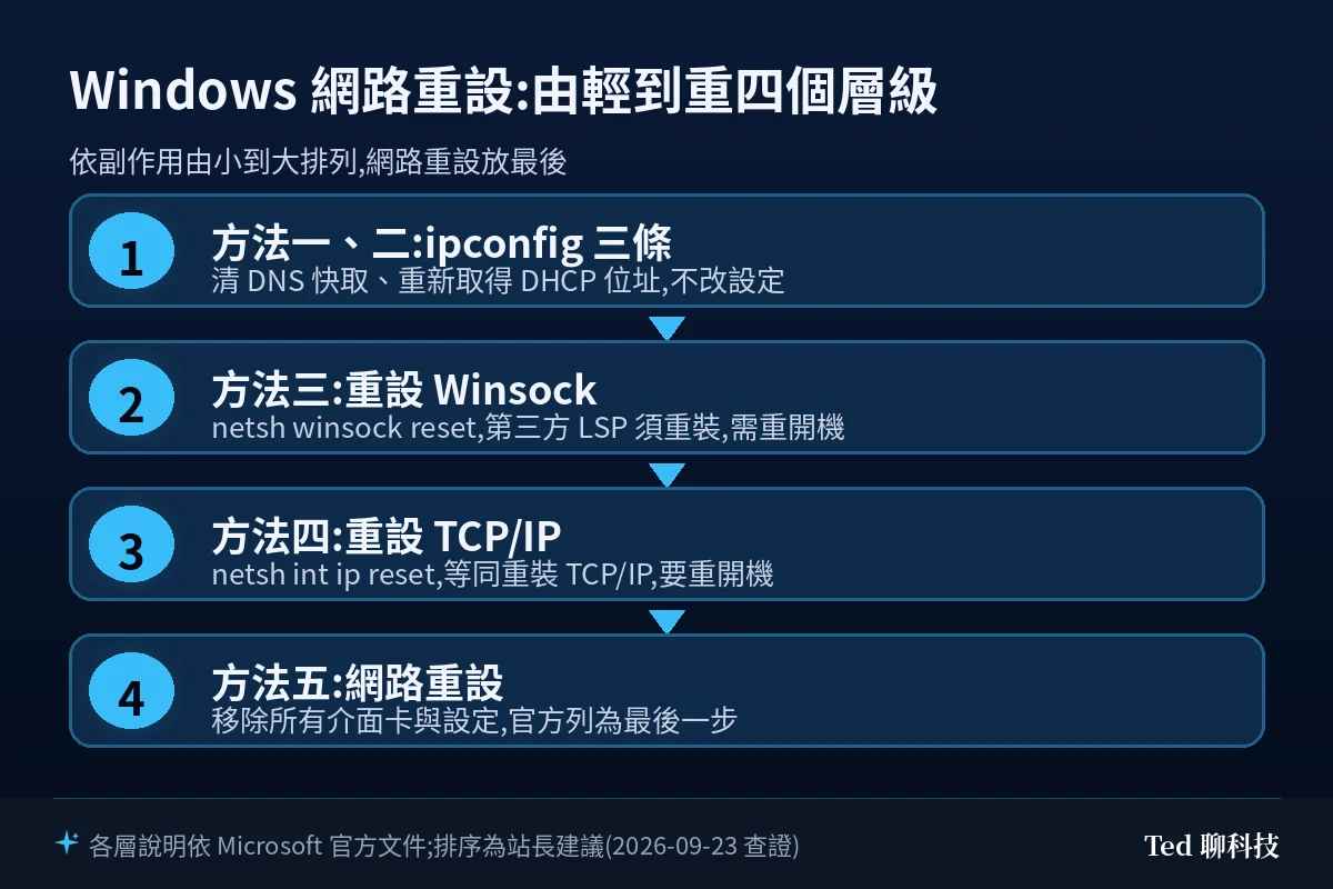 Windows 網路重設由輕到重四個層級:ipconfig、Winsock、TCP/IP、網路重設